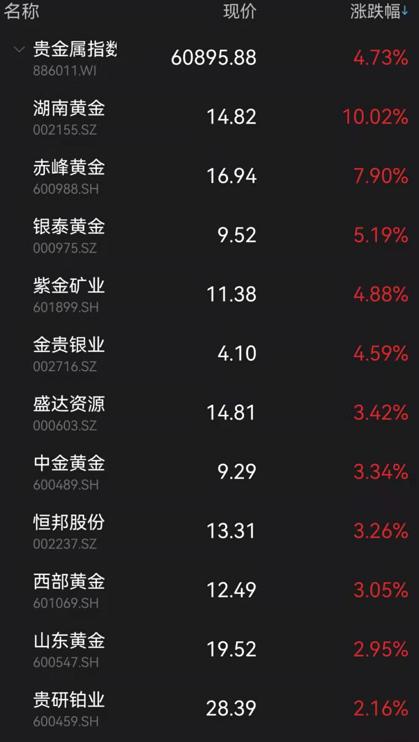 黄金助阵有色领涨，矿业ETF半日狂飙超3%