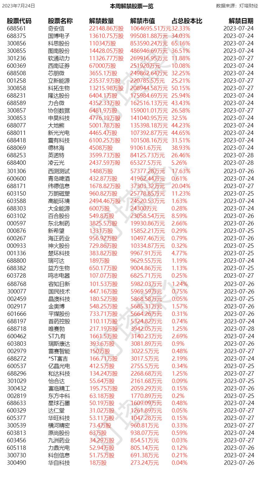 下周一18股解禁高潮，中国移动、陆家嘴市值解禁领衔市场